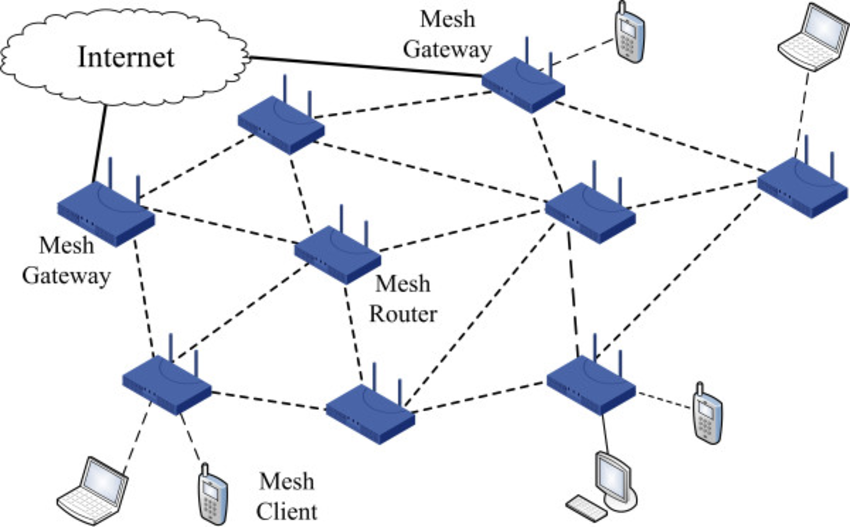 mesh wifi